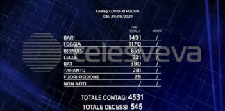 Coronavirus: sempre “0” contagi in Puglia, 2 decessi e 16 guariti